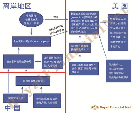 介绍两种外籍人士利用美国信托传承世代财富的方法 Royal Financial Net